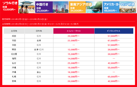 アシアナ航空は、日本発着の国際線が往復13,000円～のセールを開催、ソウル・中国・東南アジア・アメリカ・ヨーロッパ往復が対象！